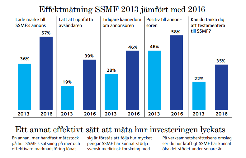 Effektmätning  SSMF, 2013 jämfört med 2016 i Svenska Dagbladet. Källa: RAM Bild: Sid 14, ur SSMF:s Årsredovisning för 2016