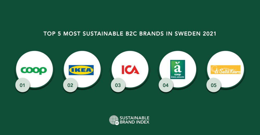 Sveriges mest hållbara varumärken 2021, enligt Sustainable Brand Index